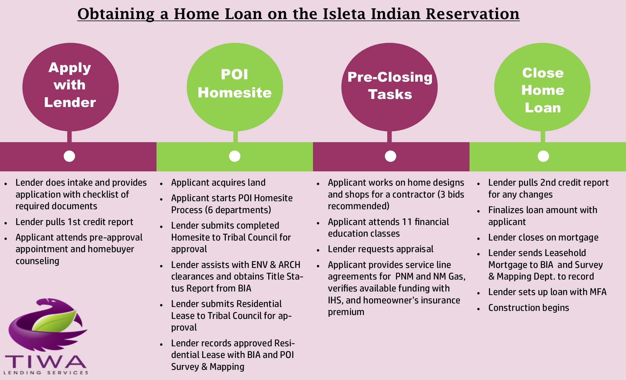 Obtaining a Home Loan on the Isleta Indian Reservation Obtaining a Home Loan on the Isleta Indian Reservation